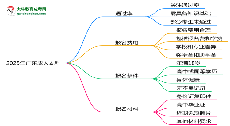 2025年廣東成人本科真能“到場即過”？通過率數(shù)據(jù)曝光思維導圖