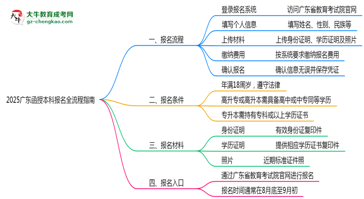 2025廣東函授本科報名全流程指南（含圖文教程）思維導圖
