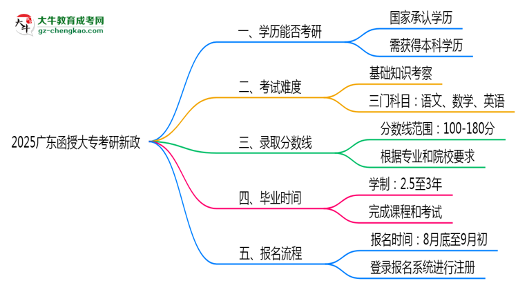 2025廣東函授大專(zhuān)畢業(yè)生考研新政：這些限制需注意思維導(dǎo)圖
