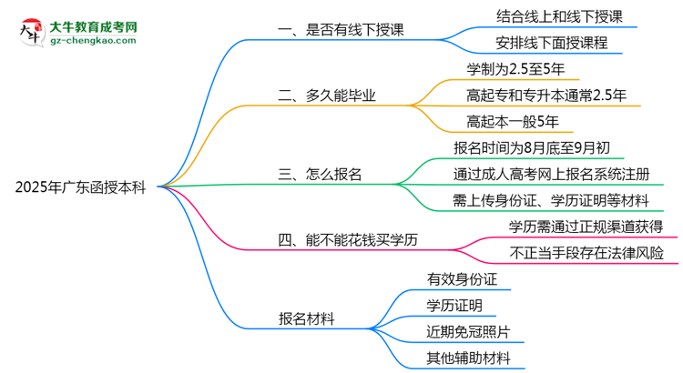 廣東函授本科線下授課嗎？2025年面授課程安排說明思維導(dǎo)圖