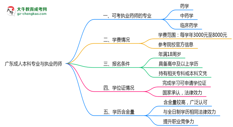 廣東成人本科哪些專業(yè)可考執(zhí)業(yè)藥師？2025年報考條件思維導(dǎo)圖