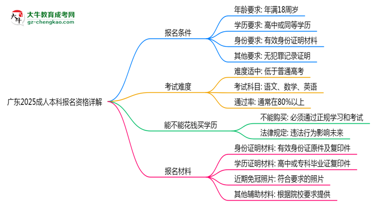 廣東2025成人本科報(bào)名資格詳解：這些條件你必須達(dá)標(biāo)！思維導(dǎo)圖