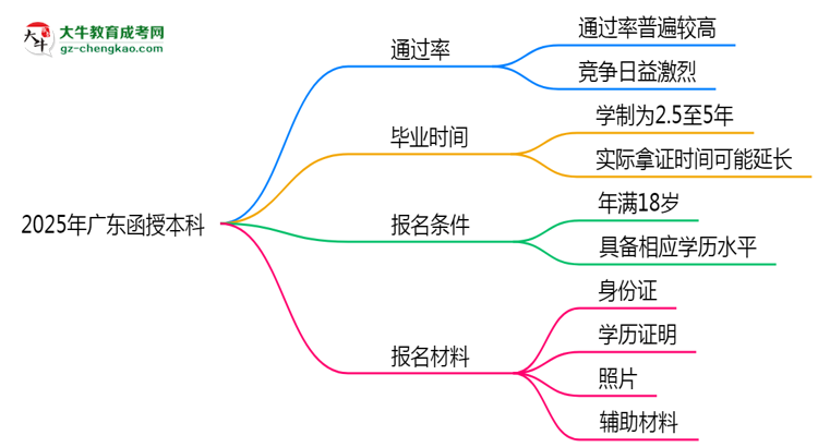 2025年廣東函授本科真能“到場即過”？通過率數(shù)據(jù)曝光思維導(dǎo)圖