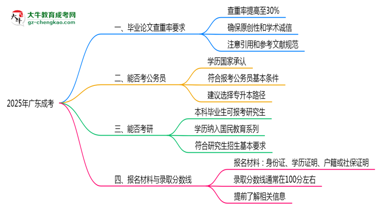2025年廣東成考畢業(yè)論文查重率要求提高至多少？思維導(dǎo)圖