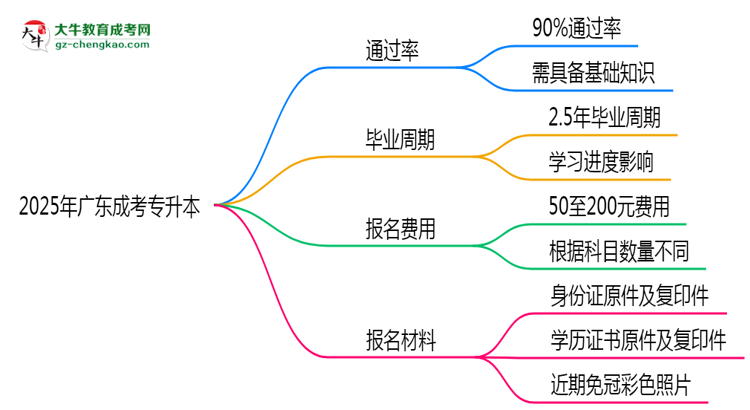 2025年廣東成考專升本真能“到場(chǎng)即過”？通過率數(shù)據(jù)曝光思維導(dǎo)圖