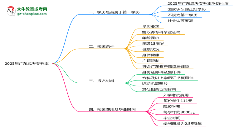 2025年廣東明確界定：成考專(zhuān)升本學(xué)歷屬第一學(xué)歷嗎？思維導(dǎo)圖
