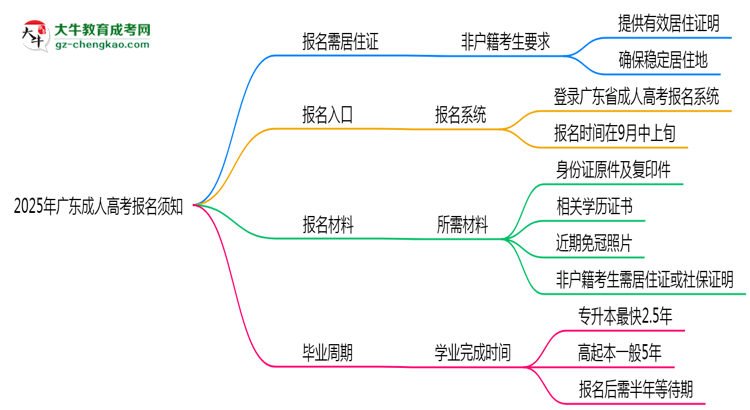 非戶籍生必看！2025年廣東成人高考報名需居住證嗎？思維導(dǎo)圖