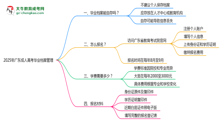 2025年廣東成人高考畢業(yè)檔案能自存嗎？官方托管新政思維導(dǎo)圖