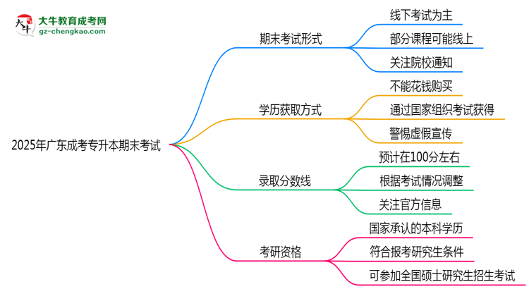 2025年廣東成考專升本期末考線上考？考試形式官方確認思維導(dǎo)圖