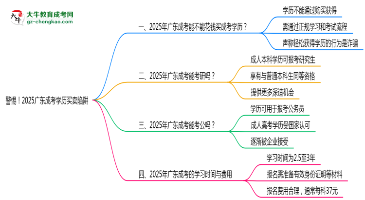 警惕！2025廣東成考學(xué)歷買(mǎi)賣(mài)陷阱（官方聲明）思維導(dǎo)圖