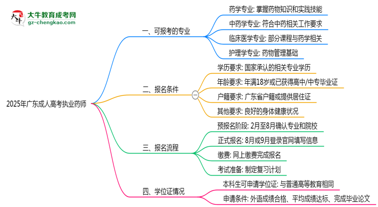 廣東成人高考哪些專業(yè)可考執(zhí)業(yè)藥師？2025年報考條件思維導(dǎo)圖