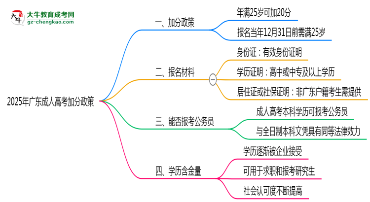2025年廣東成人高考加分政策：滿多少歲可加20分？思維導(dǎo)圖