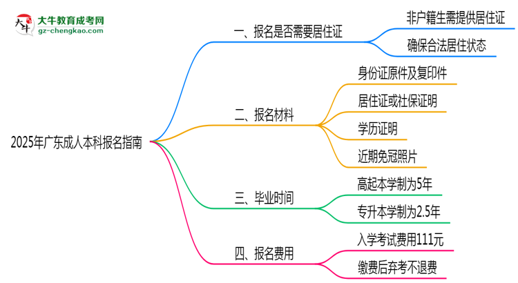 非戶籍生必看！2025年廣東成人本科報(bào)名需居住證嗎？思維導(dǎo)圖