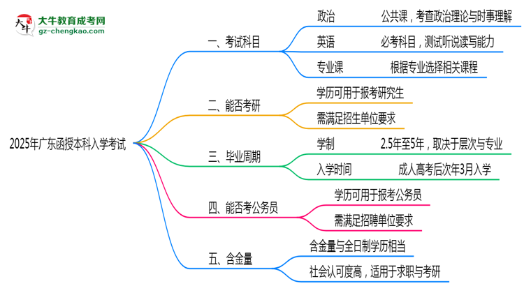必看！2025廣東函授本科入學(xué)考試科目及備考策略匯總思維導(dǎo)圖