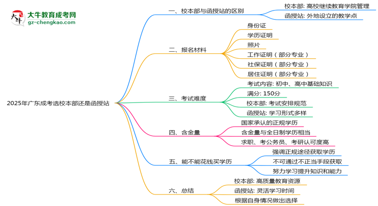 2025年廣東成考選校本部還是函授站？6大對(duì)比解析思維導(dǎo)圖