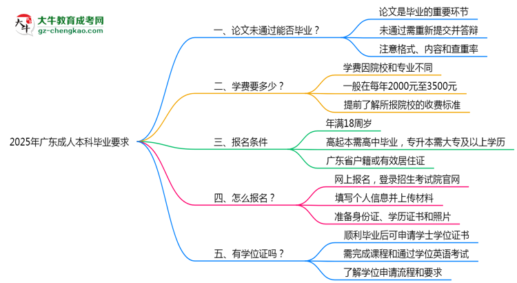 2025年廣東成人本科論文未通過(guò)能否補(bǔ)交？畢業(yè)規(guī)則調(diào)整思維導(dǎo)圖