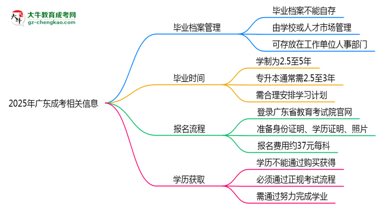 2025年廣東成考畢業(yè)檔案能自存嗎？官方托管新政思維導(dǎo)圖