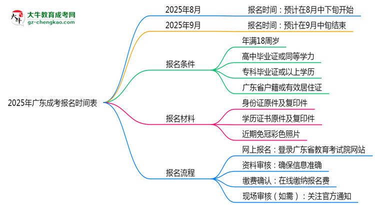 速看！2025年廣東成考報(bào)名時間表+流程全解析思維導(dǎo)圖