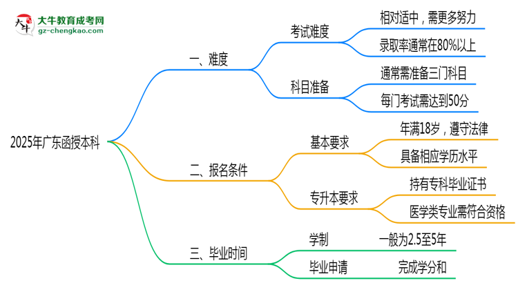 2025廣東函授本科難度升級(jí)？各科目通過率數(shù)據(jù)曝光思維導(dǎo)圖