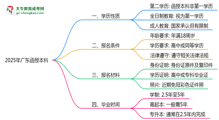 2025年廣東明確界定：函授本科學(xué)歷屬第一學(xué)歷嗎？思維導(dǎo)圖