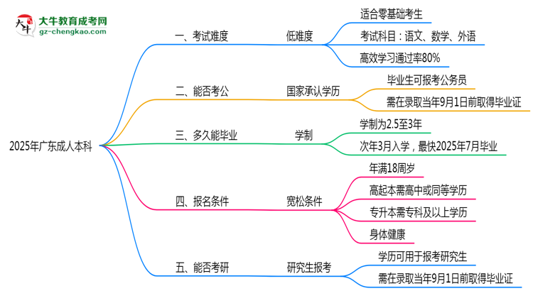 2025廣東成人本科難度升級(jí)？各科目通過率數(shù)據(jù)曝光思維導(dǎo)圖