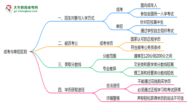 成考與單招區(qū)別在哪？2025年廣州考生必看對比指南思維導(dǎo)圖
