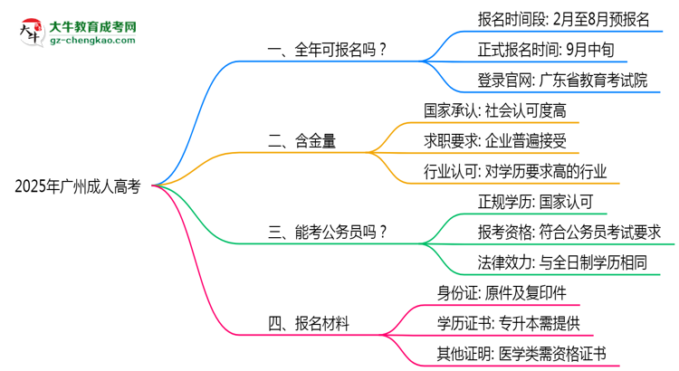 廣州成人高考全年可報名？2025年報考時間節(jié)點更新思維導圖