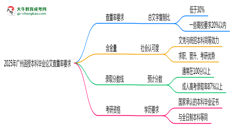 2025年廣州函授本科畢業(yè)論文查重率要求提高至多少？思維導(dǎo)圖