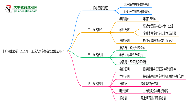 非戶籍生必看！2025年廣東成人大專報(bào)名需居住證嗎？思維導(dǎo)圖
