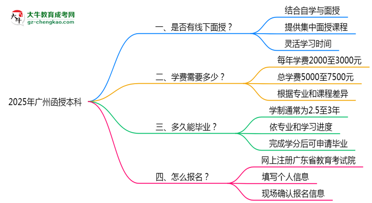 廣州函授本科線下授課嗎？2025年面授課程安排說明思維導圖