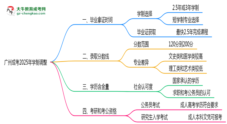 廣州成考2025年學(xué)制調(diào)整：最快多久能拿畢業(yè)證？思維導(dǎo)圖