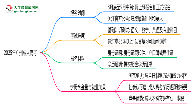 速看！2025年廣州成人高考報(bào)名時(shí)間表+流程全解析思維導(dǎo)圖