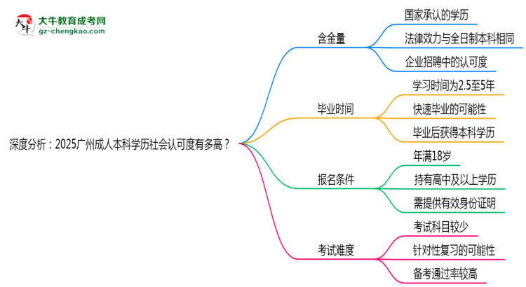 深度分析：2025廣州成人本科學(xué)歷社會(huì)認(rèn)可度有多高？思維導(dǎo)圖