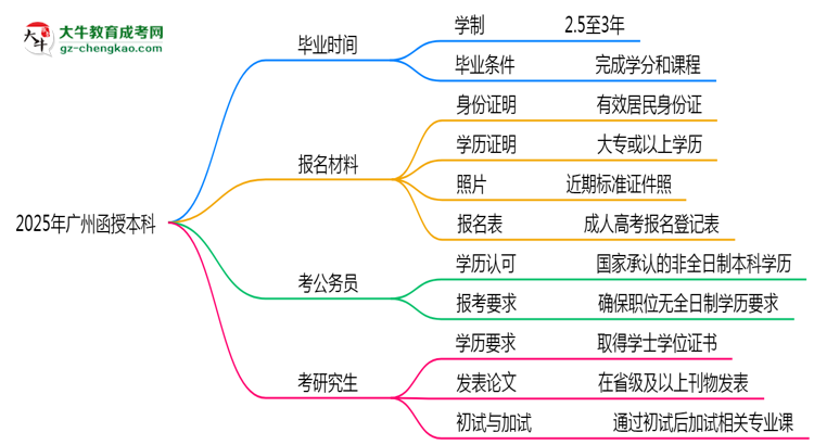 廣州函授本科2025年學(xué)制調(diào)整：最快多久能拿畢業(yè)證？思維導(dǎo)圖