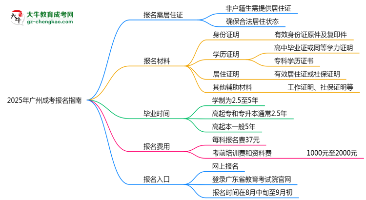 非戶籍生必看！2025年廣州成考報名需居住證嗎？思維導(dǎo)圖
