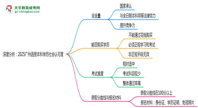 深度分析：2025廣州函授本科學(xué)歷社會認可度有多高？思維導(dǎo)圖