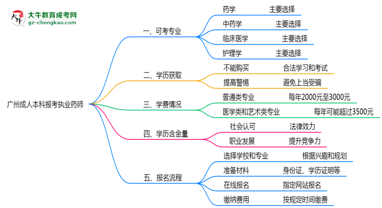 廣州成人本科哪些專業(yè)可考執(zhí)業(yè)藥師？2025年報(bào)考條件思維導(dǎo)圖