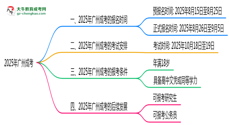 廣州成考全年可報名？2025年報考時間節(jié)點更新思維導(dǎo)圖