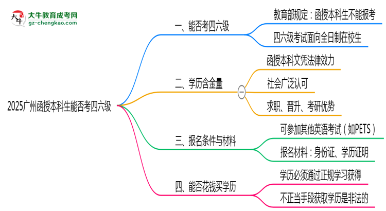 2025廣州函授本科生能否考四六級？教育部最新答復(fù)思維導(dǎo)圖