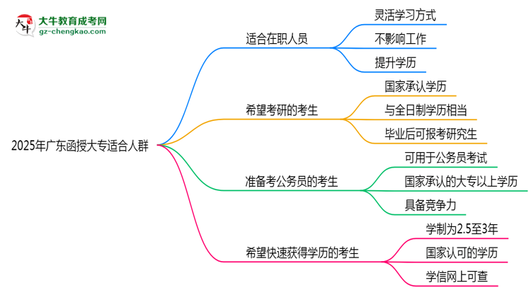 哪些人適合報(bào)廣東函授大專？2025年四類人群推薦名單思維導(dǎo)圖
