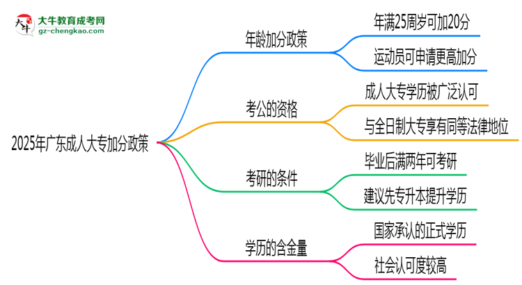2025年廣東成人大專加分政策：滿多少歲可加20分？思維導圖