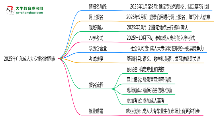 速看！2025年廣東成人大專報名時間表+流程全解析思維導(dǎo)圖
