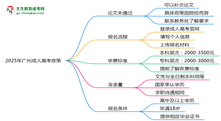 2025年廣州成人高考論文未通過能否補交？畢業(yè)規(guī)則調(diào)整思維導(dǎo)圖