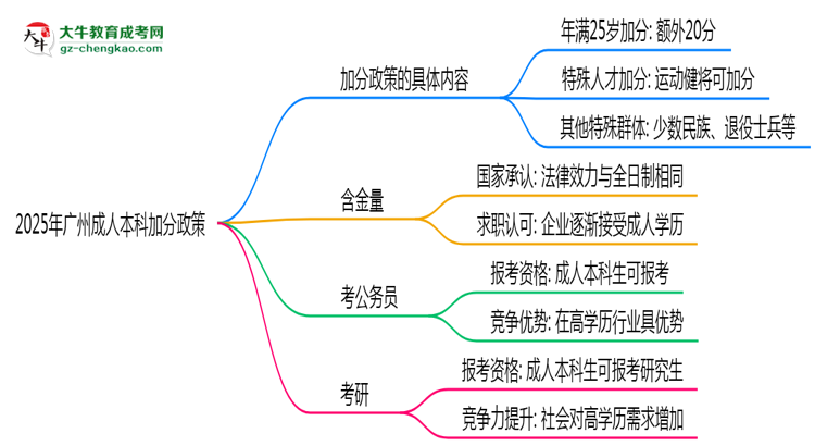 2025年廣州成人本科加分政策：滿多少歲可加20分？思維導(dǎo)圖