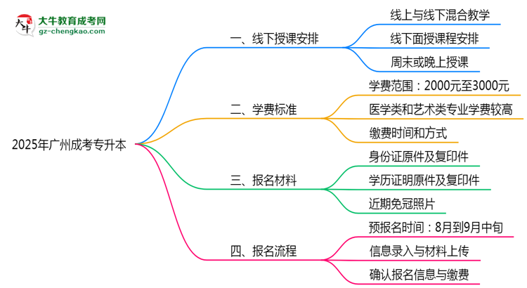廣州成考專升本線下授課嗎？2025年面授課程安排說明思維導圖