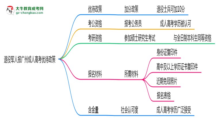 退役軍人報廣州成人高考有加分？2025年優(yōu)待政策詳解思維導(dǎo)圖
