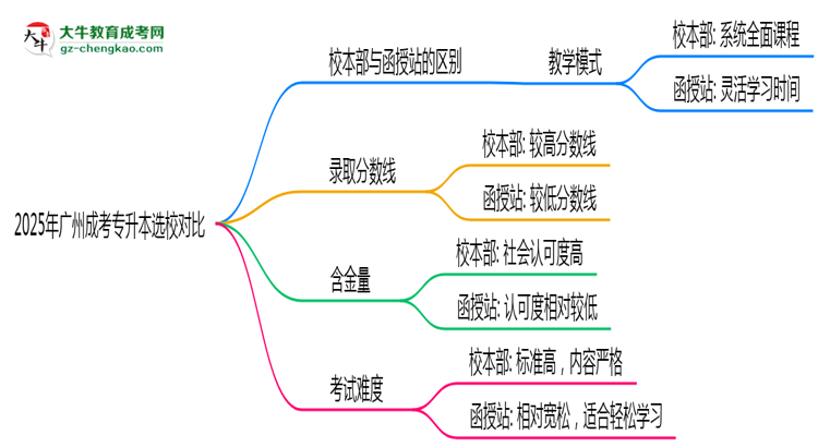 2025年廣州成考專升本選校本部還是函授站？6大對(duì)比解析思維導(dǎo)圖