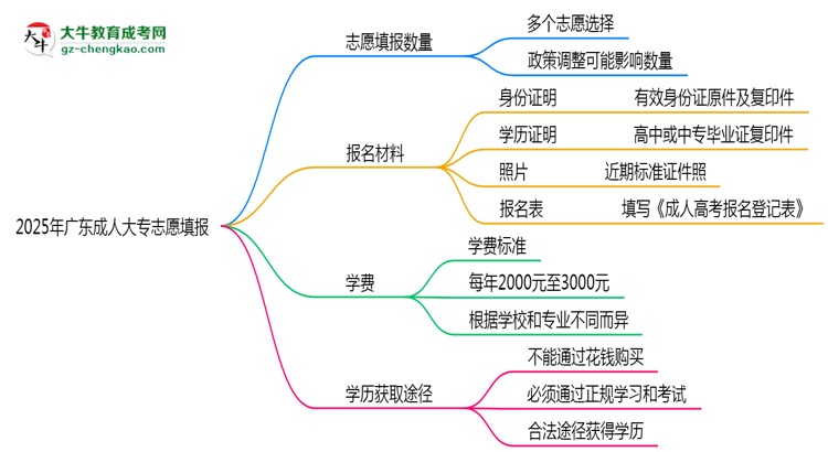 廣東成人大專能填幾個志愿？2025年志愿填報規(guī)則變更思維導(dǎo)圖