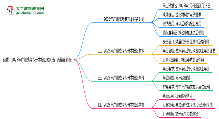 速看！2025年廣州成考專升本報(bào)名時(shí)間表+流程全解析思維導(dǎo)圖