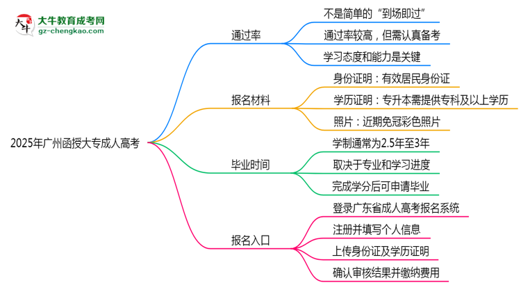 2025年廣州函授大專真能“到場即過”？通過率數(shù)據(jù)曝光思維導(dǎo)圖
